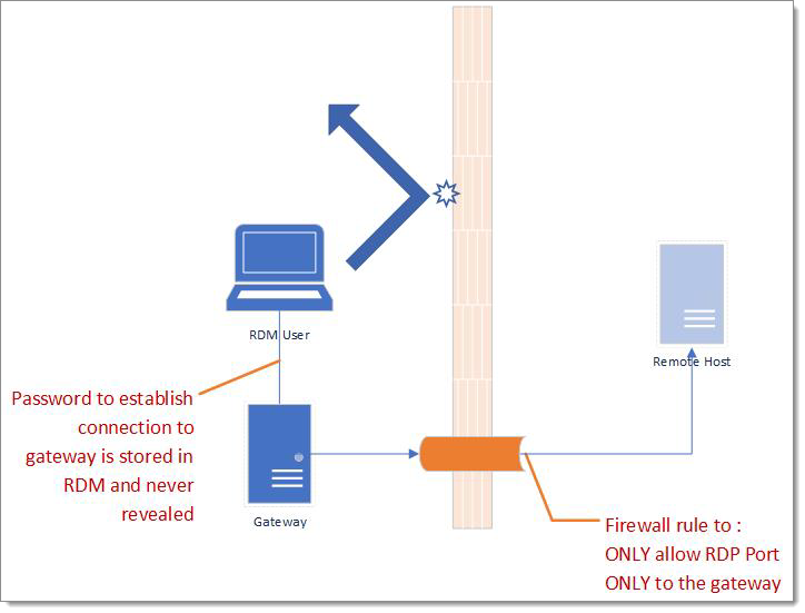 Gateway diagram