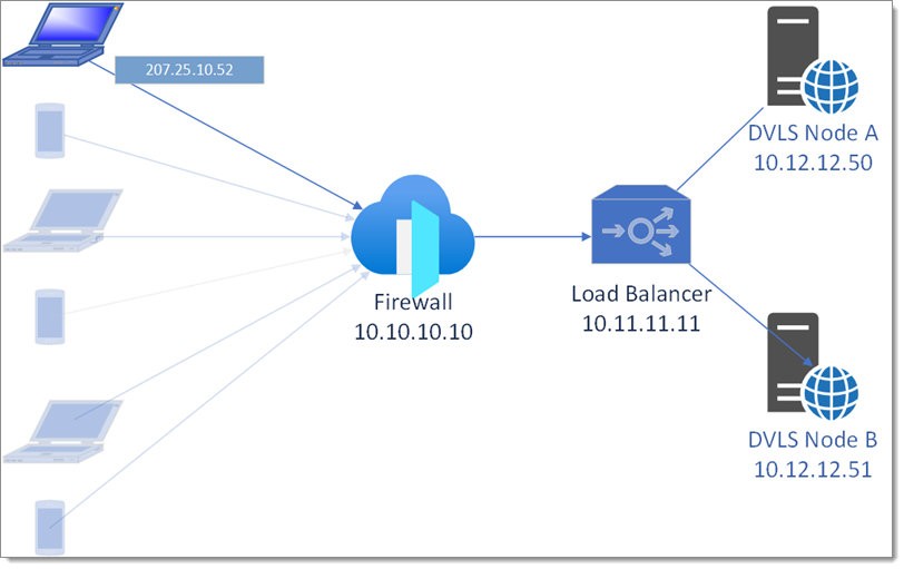 Deploying in a high-availability or load-balancing environment